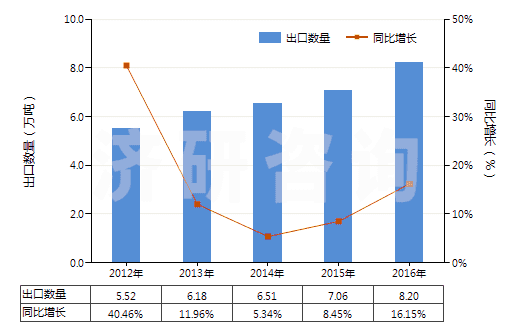 2012-2016年中國苯胺衍生物及其鹽(HS29214200)出口量及增速統(tǒng)計